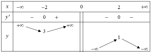 Hình minh họa Cho hàm số $y=f(x)$ có bảng biến thiên như hình vẽ bên dưới Hàm số $y=