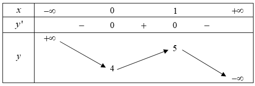 Hình minh họa Cho hàm số y=f(x) có bảng biến thiên như hình vẽ bên. Mệnh đề nào dưới