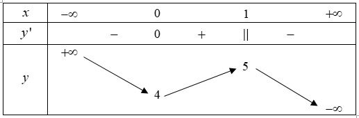 Hình minh họa Cho hàm số y=f(x) có bảng biến thiên như hình vẽ bên. Mệnh đề nào dưới