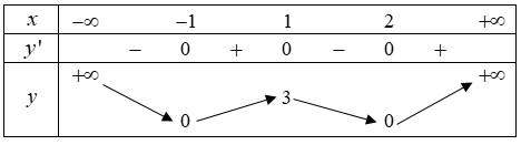 Hình minh họa Cho hàm số $y=f(x)$ có bảng biến thiên như hình vẽ dưới đây. Mệnh đề n