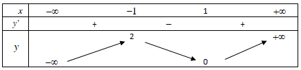 Hình minh họa Cho hàm số y=f(x) có bảng biến thiên như hình vẽ. Khẳng định nào sau đ