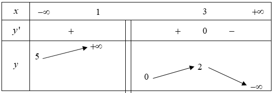 Hình minh họa Cho hàm số y=f(x) có bảng biến thiên như hình vẽ. Khẳng định nào sau đ