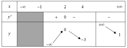 Hình minh họa Cho hàm số y=f(x) có bảng biến thiên như hình vẽ Khẳng định nào sau đâ