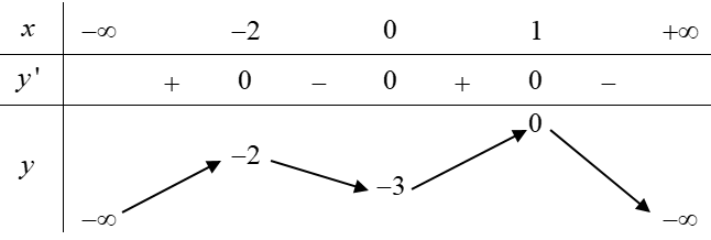 Hình minh họa Cho hàm số $y=f(x)$ có bảng biến thiên như hình vẽ Khẳng định nào sau 