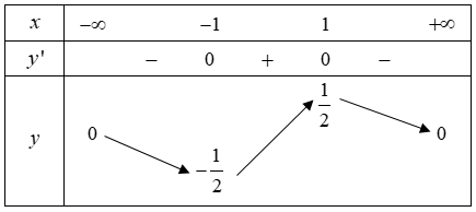 Hình minh họa Cho hàm số y=f(x) có bảng biến thiên như sau Biết giá trị lớn nhất và 