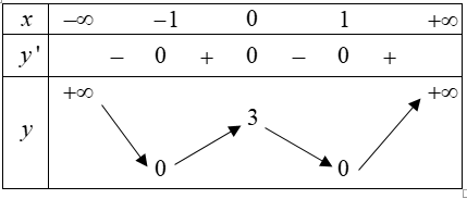 Hình minh họa Cho hàm số y=f(x) có bảng biến thiên như sau: Khẳng định nào sau đây l