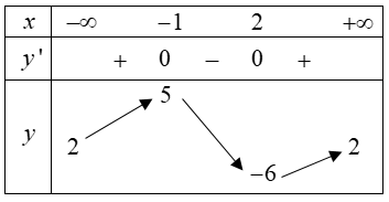 Hình minh họa Cho hàm số y=f(x), có bảng biến thiên như sau: Mệnh đề nào dưới đây đú