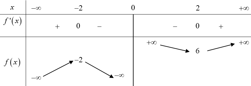 Hình minh họa Cho hàm số y=f(x) có bảng biến thiên như sau: Mệnh đề nào dưới đây là 