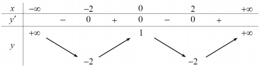 Hình minh họa Cho hàm số y=f(x) có bảng biến thiên như sau: Số nghiệm của phương trì