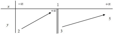 Hình minh họa Cho hàm số y=f(x) có bảng biến thiên như sau Tổng số tiệm cận ngang và