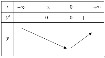 Hình đáp án 1. Cho hàm số $y=f(x)$ có đạo hàm $\large f^{\prime}(x)=x(x+2)^{2}, \fora