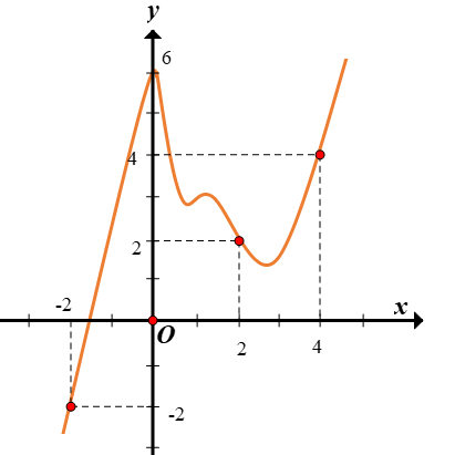 Hình minh họa Cho hàm số y=f(x) có đạo hàm liên tục trên $\large \mathbb{R}$. Đồ thị