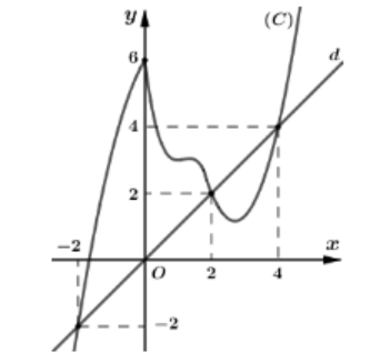 Hình đáp án 1. Cho hàm số y=f(x) có đạo hàm liên tục trên $\large \mathbb{R}$. Đồ thị