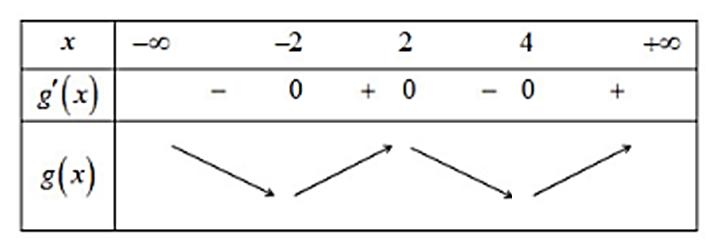 Hình đáp án 2. Cho hàm số y=f(x) có đạo hàm liên tục trên $\large \mathbb{R}$. Đồ thị