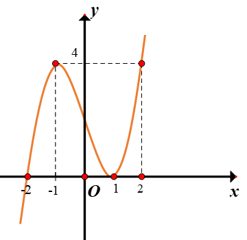 Hình minh họa Cho hàm số $y=f(x)$ có đạo hàm liên tục trên $\large \mathbb{R}$, và đ