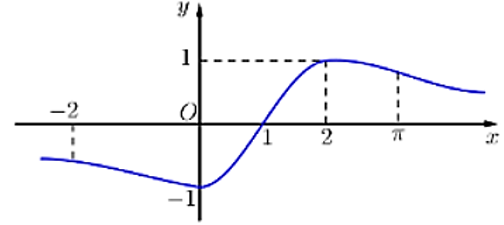 Hình minh họa Cho hàm số y=f(x) có đạo hàm trên $\large \mathbb{R}$ có đồ thị $\larg