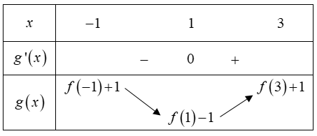 Hình đáp án 1. Cho hàm số y=f(x) có đạo hàm trên $\large \mathbb{R}$ có đồ thị $\larg