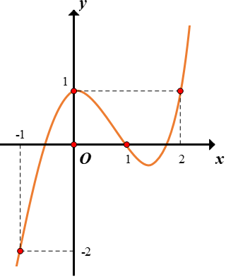 Hình minh họa Cho hàm số y=f(x) có đạo hàm trên $\large \mathbb{R}$. Đồ thị hàm số $