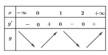 Hình đáp án 2. Cho hàm số y=f(x) có đạo hàm trên $\large \mathbb{R}$. Đồ thị hàm số $