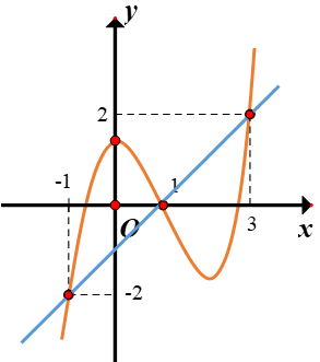 Hình đáp án 1. Cho hàm số $y=f(x)$ có đạo hàm trên $\large \mathbb{R}$. Đồ thị hàm số