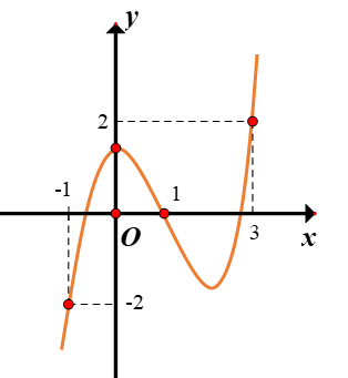 Hình minh họa Cho hàm số $y=f(x)$ có đạo hàm trên $\large \mathbb{R}$. Đồ thị hàm số