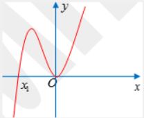 Hình đáp án 1. Cho hàm số $y=f(x)$ có đạo hàm trên $\large \mathbb{R}$ và đồ thị hàm 