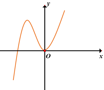 Hình minh họa Cho hàm số $y=f(x)$ có đạo hàm trên $\large \mathbb{R}$ và đồ thị hàm 