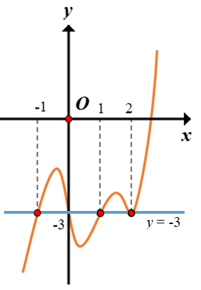 Hình đáp án 1. Cho hàm số y=f(x) có đạo hàm trên $\large \mathbb{R}$ và đồ thị hình b