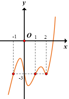 Hình minh họa Cho hàm số y=f(x) có đạo hàm trên $\large \mathbb{R}$ và đồ thị hình b