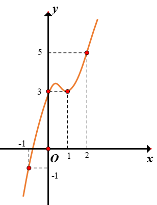 Hình minh họa Cho hàm số $y=f(x)$ có đạo hàm và liên tục trên $\large \mathbb{R}$. B