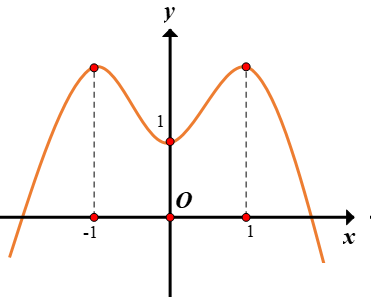 Hình minh họa Cho hàm số y=f(x) có đồ thị là đường cong trong hình vẽ bên. Hàm số f(