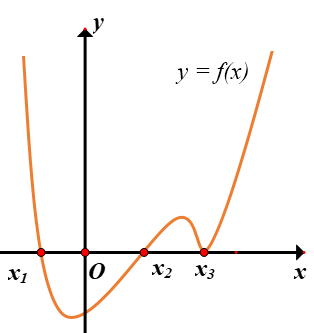 Hình minh họa Cho hàm số y=f'(x). Hàm số y=f(x) có đồ thị trên một khoảng K như hình