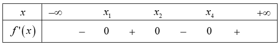 Hình đáp án 1. Cho hàm số y=f(x). Hàm số y=f'(x) có đồ thị trên một khoảng K như hình