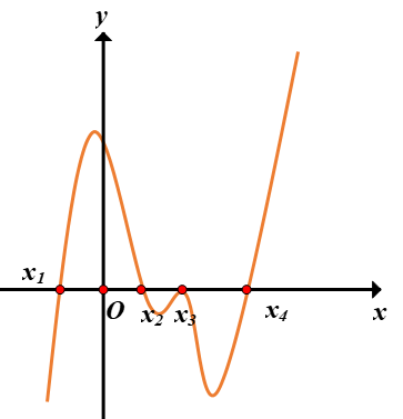 Hình minh họa Cho hàm số y=f(x). Hàm số y=f'(x) có đồ thị trên một khoảng K như hình