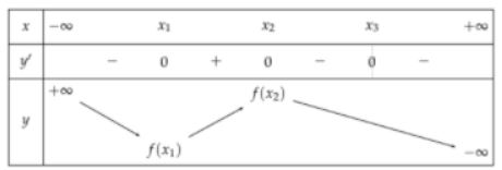 Hình đáp án 1. Cho hàm số $y=f(x)$. Hàm số $y=f'(x)$ có đồ thị trên một khoảng K như 