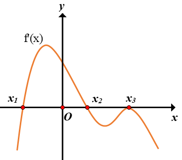 Hình minh họa Cho hàm số $y=f(x)$. Hàm số $y=f'(x)$ có đồ thị trên một khoảng K như 