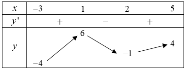 Hình minh họa Cho hàm số y=f(x) liên tục trên đoạn [3;5] và có bảng biến thiên như h