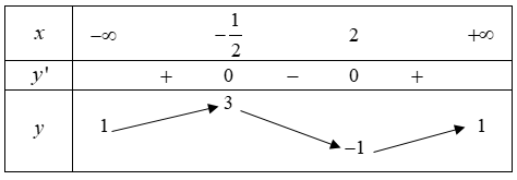 Hình minh họa Cho hàm số y=f(x) liên tục trên $\large \mathbb{R}$ và có bảng biến th