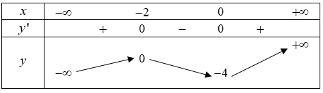 Hình minh họa Cho hàm số y=f(x) liên tục trên $\large \mathbb{R}$ và có bảng biến th