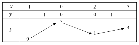 Hình minh họa Cho hàm số y=f(x) liên tục và có bảng biến thiên trong đoạn [-1;3] như