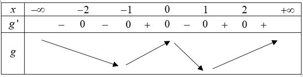 Hình đáp án 1. Cho hàm số y=f(x) và đồ thị hình bên là đồ thị của đạo hàm $\large f^{