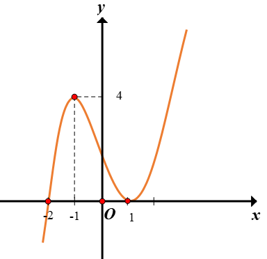 Hình minh họa Cho hàm số y=f(x) và đồ thị hình bên là đồ thị của đạo hàm $\large f^{