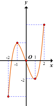 Hình minh họa Cho hàm số y=f(x) xác định, liên tục trên đoạn [-2;2] và có đồ thị là 