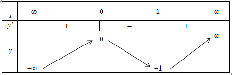 Hình minh họa Cho hàm số y=f(x) xác định, liên tục trên $\large \mathbb{R}$ và có bả