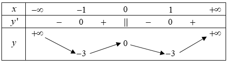 Hình minh họa Cho hàm số y=f(x) xác định, liên tục trên $\large \mathbb{R}$ và có bả