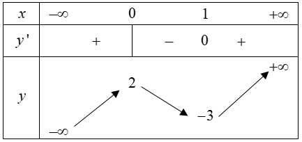 Hình minh họa Cho hàm số y=f(x) xác định, liên tục trên $\large \mathbb{R}$ và có bả