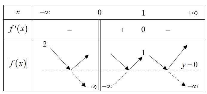 Hình đáp án 1. Cho hàm số y=f(x) xác định trên $\large \mathbb{R} \backslash\{0\}$, l