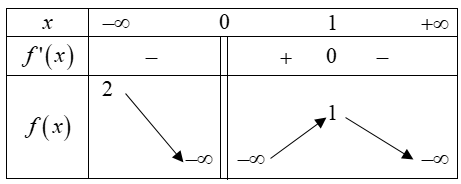 Hình minh họa Cho hàm số y=f(x) xác định trên $\large \mathbb{R} \backslash\{0\}$, l