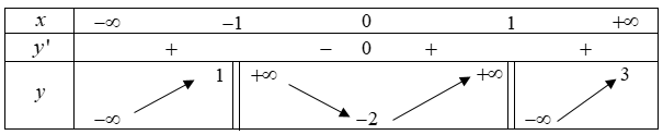 Hình minh họa Cho hàm số y=f(x) xác định trên $\large \mathbb{R} \backslash(\pm 1\}$