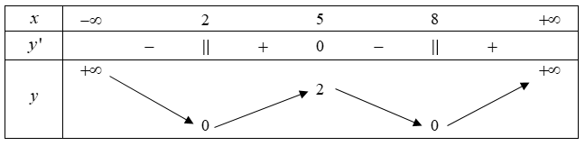 Hình minh họa Cho hàm số y=f(x) xác định trên $\large \mathbb{R}$ và có bảng biến th